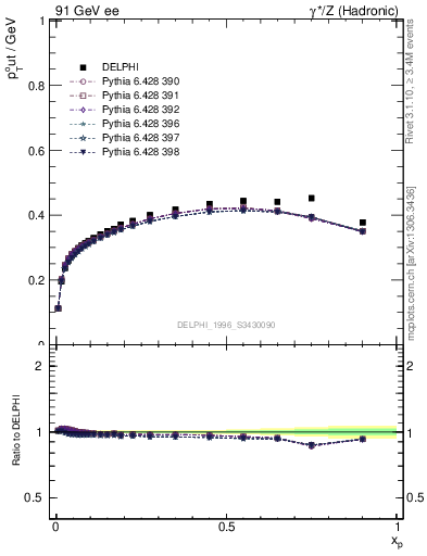 Plot of pToutThr-vs-x in 91 GeV ee collisions