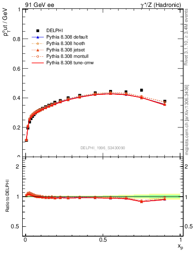 Plot of pToutThr-vs-x in 91 GeV ee collisions