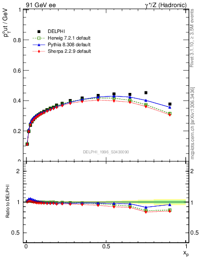 Plot of pToutThr-vs-x in 91 GeV ee collisions