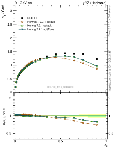 Plot of pTthr-vs-x in 91 GeV ee collisions