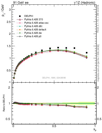 Plot of pTthr-vs-x in 91 GeV ee collisions