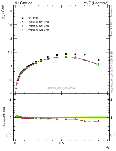 Plot of pTthr-vs-x in 91 GeV ee collisions