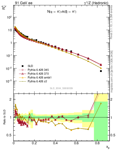 Plot of rKm in 91 GeV ee collisions