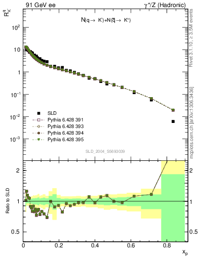 Plot of rKm in 91 GeV ee collisions