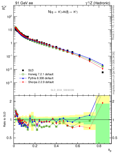 Plot of rKm in 91 GeV ee collisions