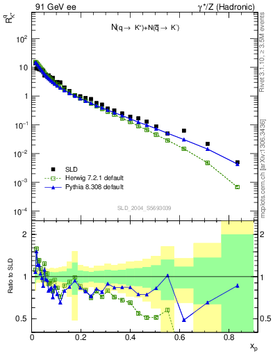 Plot of rKp in 91 GeV ee collisions