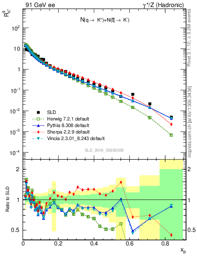 Plot of rKp in 91 GeV ee collisions