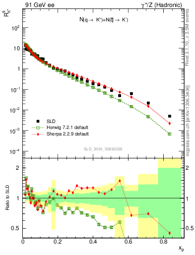 Plot of rKp in 91 GeV ee collisions