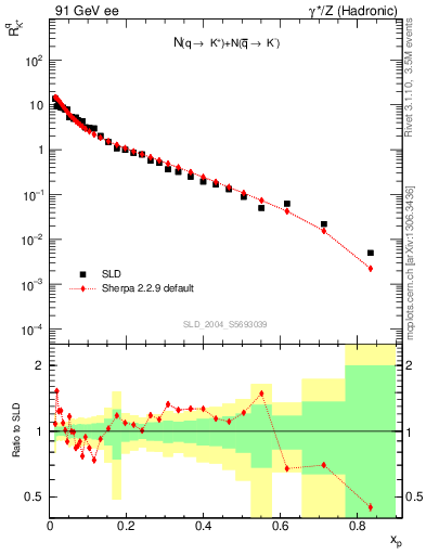 Plot of rKp in 91 GeV ee collisions