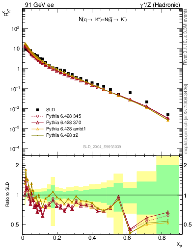 Plot of rKp in 91 GeV ee collisions