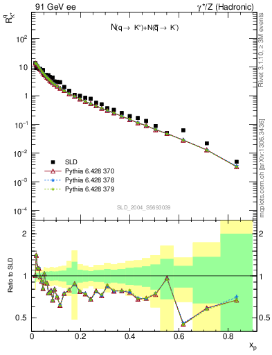 Plot of rKp in 91 GeV ee collisions