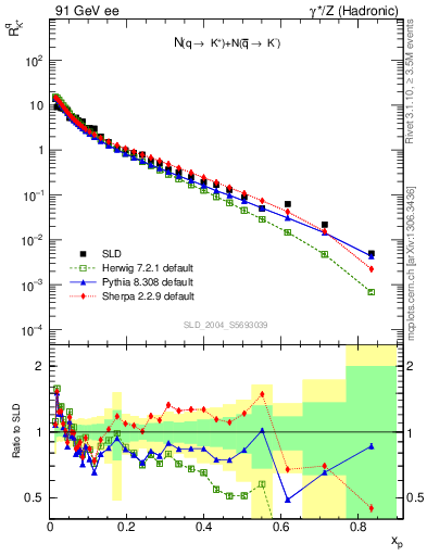 Plot of rKp in 91 GeV ee collisions