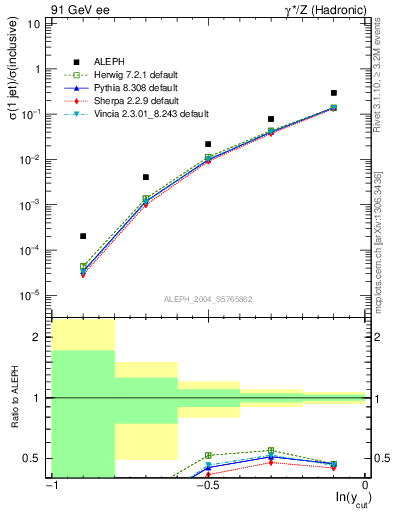 Plot of rate-1jet in 91 GeV ee collisions