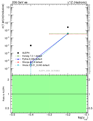 Plot of rate-1jet in 206 GeV ee collisions