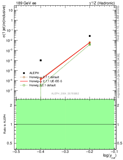 Plot of rate-1jet in 189 GeV ee collisions