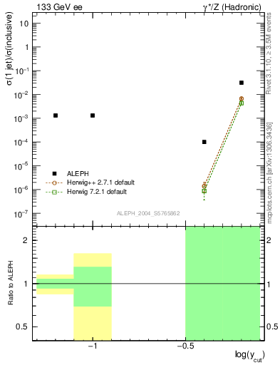 Plot of rate-1jet in 133 GeV ee collisions