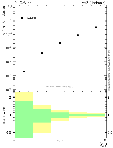 Plot of rate-1jet in 91 GeV ee collisions