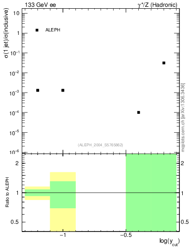 Plot of rate-1jet in 133 GeV ee collisions