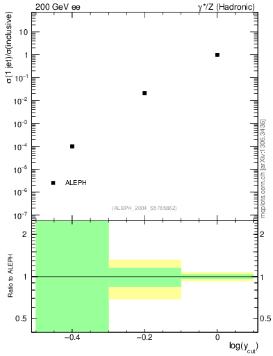 Plot of rate-1jet in 200 GeV ee collisions