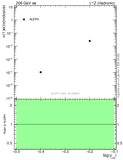 Plot of rate-1jet in 206 GeV ee collisions