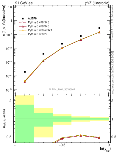 Plot of rate-1jet in 91 GeV ee collisions