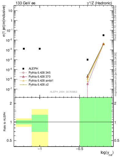 Plot of rate-1jet in 133 GeV ee collisions