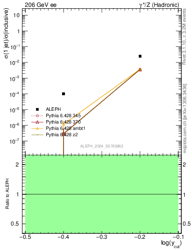 Plot of rate-1jet in 206 GeV ee collisions