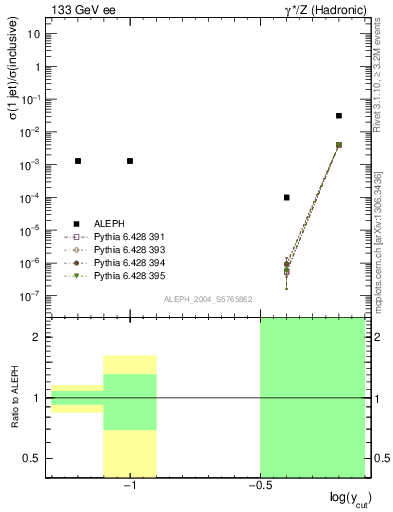 Plot of rate-1jet in 133 GeV ee collisions