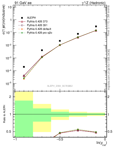 Plot of rate-1jet in 91 GeV ee collisions