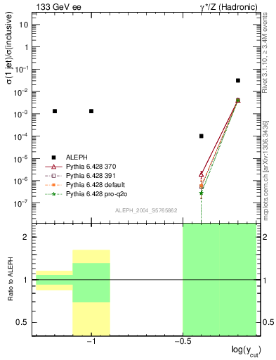 Plot of rate-1jet in 133 GeV ee collisions