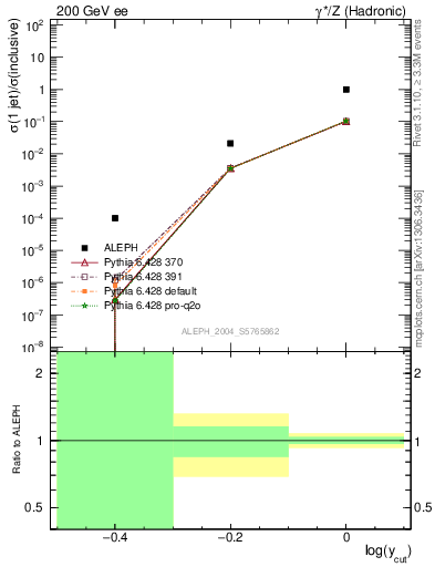 Plot of rate-1jet in 200 GeV ee collisions