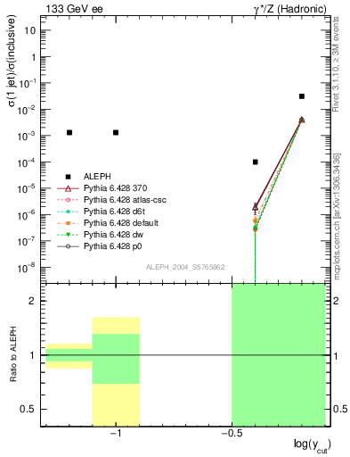 Plot of rate-1jet in 133 GeV ee collisions