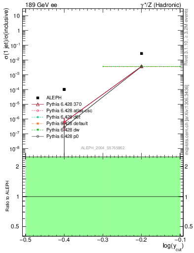 Plot of rate-1jet in 189 GeV ee collisions