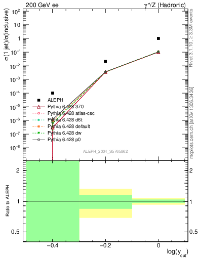 Plot of rate-1jet in 200 GeV ee collisions