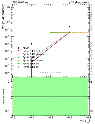 Plot of rate-1jet in 206 GeV ee collisions