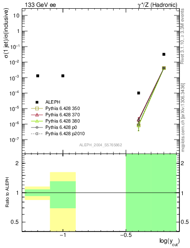 Plot of rate-1jet in 133 GeV ee collisions