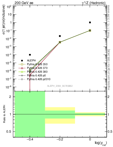 Plot of rate-1jet in 200 GeV ee collisions