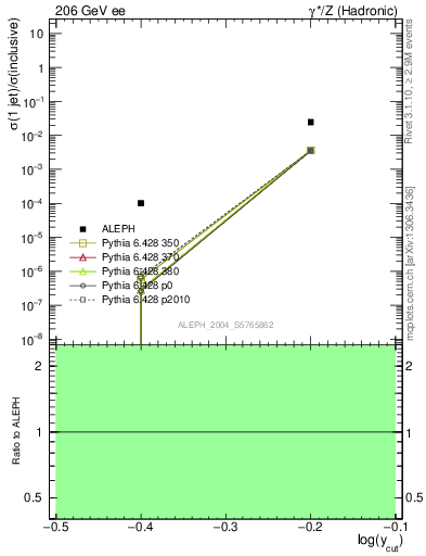 Plot of rate-1jet in 206 GeV ee collisions