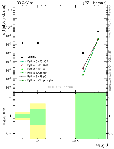 Plot of rate-1jet in 133 GeV ee collisions