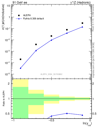 Plot of rate-1jet in 91 GeV ee collisions