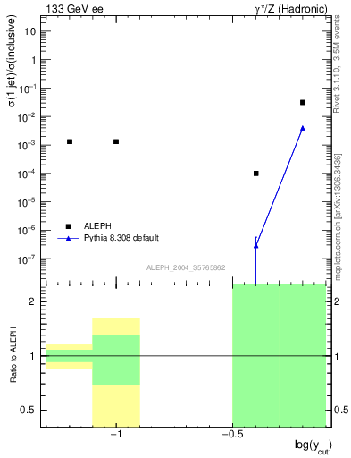 Plot of rate-1jet in 133 GeV ee collisions