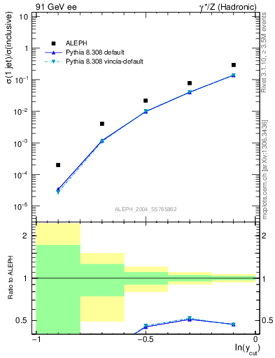 Plot of rate-1jet in 91 GeV ee collisions