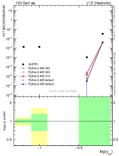 Plot of rate-1jet in 133 GeV ee collisions