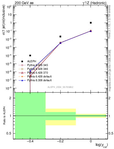 Plot of rate-1jet in 200 GeV ee collisions