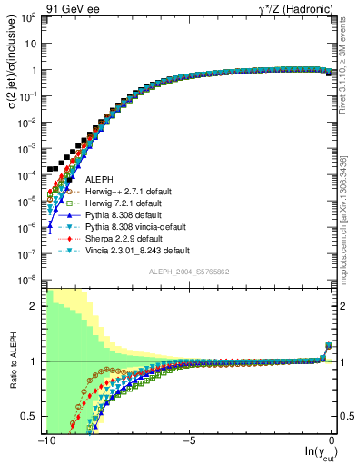 Plot of rate-2jet in 91 GeV ee collisions