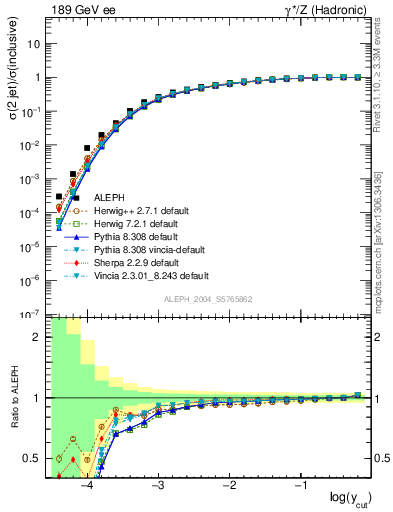 Plot of rate-2jet in 189 GeV ee collisions