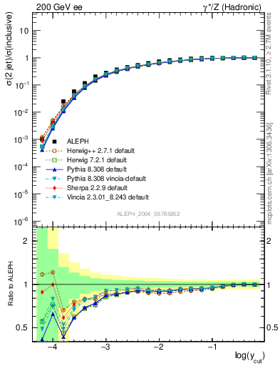 Plot of rate-2jet in 200 GeV ee collisions