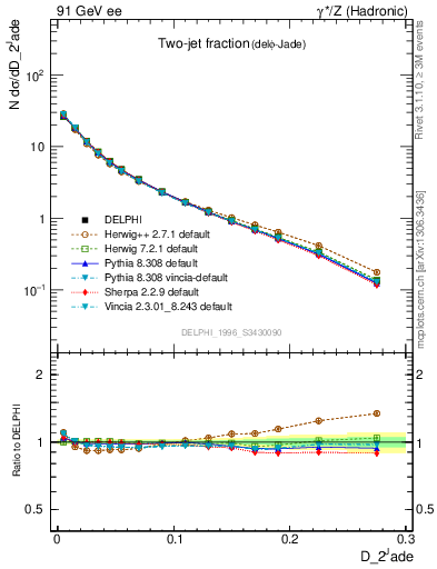 Plot of rate-2jet in 91 GeV ee collisions