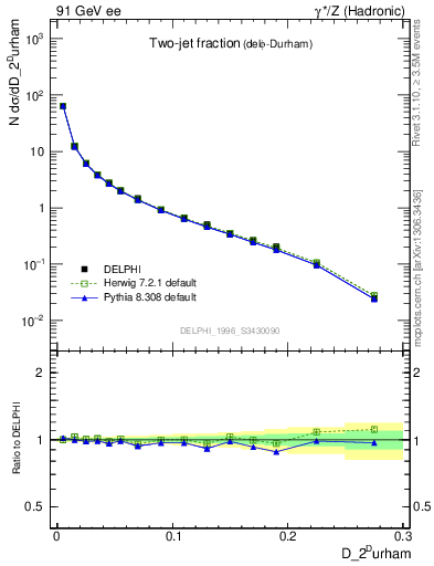 Plot of rate-2jet in 91 GeV ee collisions