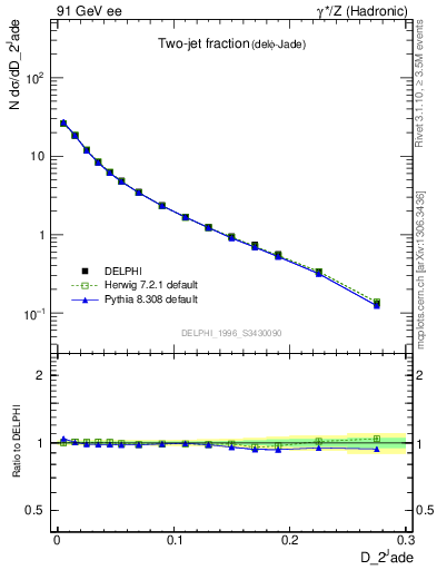 Plot of rate-2jet in 91 GeV ee collisions